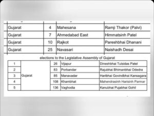 કોંગ્રેસે ગુજરાતમાં લોકસભાના 4 અને વિધાનસભાની પેટાચૂંટણી માટે 5 ઉમેદવારો જાહેર કર્યા,